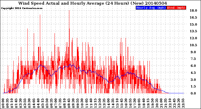 Milwaukee Weather Wind Speed<br>Actual and Hourly<br>Average<br>(24 Hours) (New)