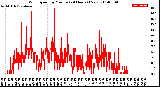 Milwaukee Weather Wind Speed<br>by Minute<br>(24 Hours) (New)