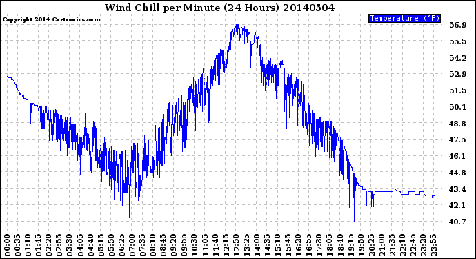 Milwaukee Weather Wind Chill<br>per Minute<br>(24 Hours)