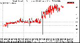 Milwaukee Weather Wind Direction<br>Normalized<br>(24 Hours) (Old)