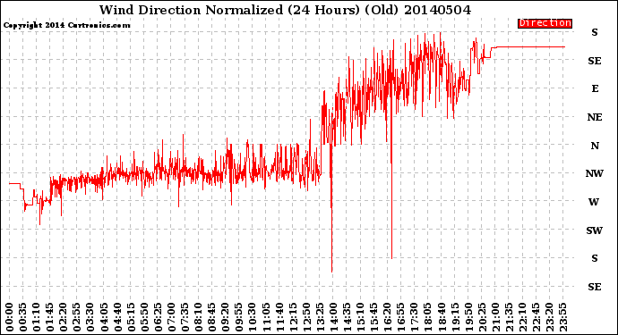 Milwaukee Weather Wind Direction<br>Normalized<br>(24 Hours) (Old)