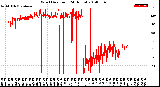 Milwaukee Weather Wind Direction<br>(24 Hours)