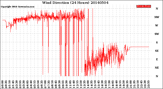 Milwaukee Weather Wind Direction<br>(24 Hours)
