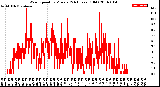 Milwaukee Weather Wind Speed<br>by Minute<br>(24 Hours) (Old)