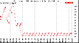 Milwaukee Weather Wind Speed<br>10 Minute Average<br>(4 Hours)