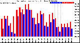 Milwaukee Weather Barometric Pressure<br>Daily High/Low