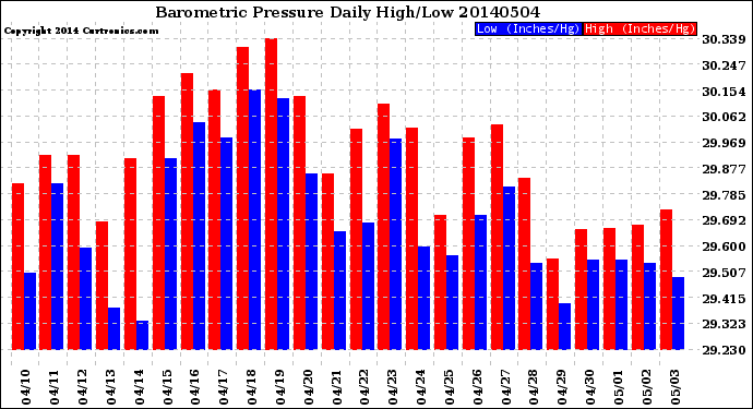 Milwaukee Weather Barometric Pressure<br>Daily High/Low