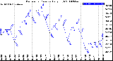 Milwaukee Weather Barometric Pressure<br>Daily High