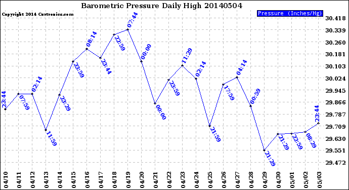 Milwaukee Weather Barometric Pressure<br>Daily High