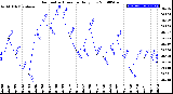 Milwaukee Weather Barometric Pressure<br>Daily Low