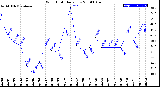 Milwaukee Weather Wind Chill<br>Daily Low