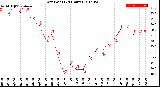 Milwaukee Weather Dew Point<br>(24 Hours)