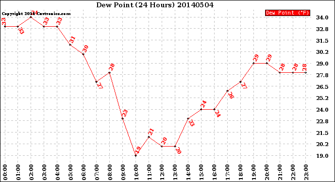 Milwaukee Weather Dew Point<br>(24 Hours)