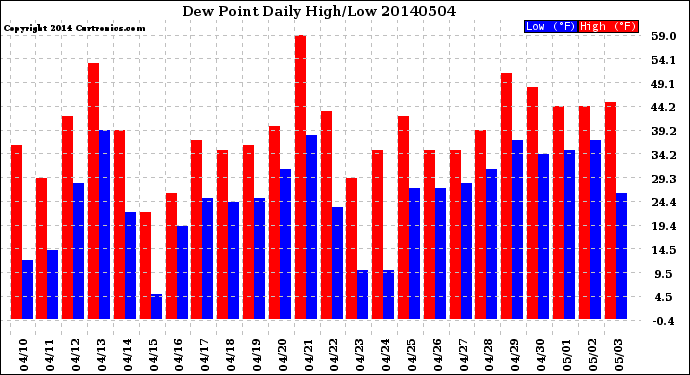 Milwaukee Weather Dew Point<br>Daily High/Low