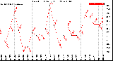 Milwaukee Weather Dew Point<br>Daily High