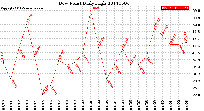 Milwaukee Weather Dew Point<br>Daily High