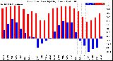 Milwaukee Weather Dew Point<br>Monthly High/Low