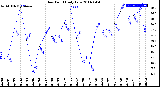 Milwaukee Weather Dew Point<br>Daily Low