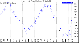 Milwaukee Weather Dew Point<br>Monthly Low