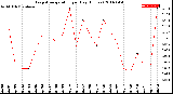 Milwaukee Weather Evapotranspiration<br>per Day (Inches)