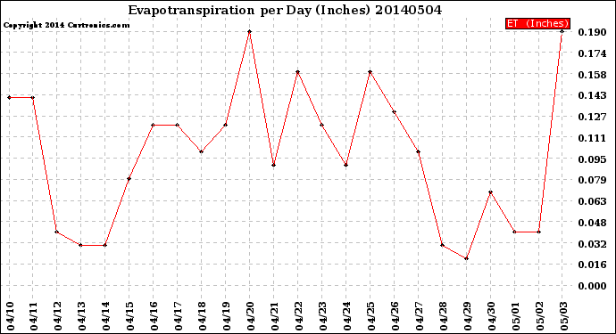 Milwaukee Weather Evapotranspiration<br>per Day (Inches)