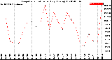 Milwaukee Weather Evapotranspiration<br>per Day (Ozs sq/ft)