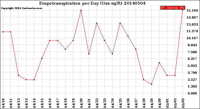 Milwaukee Weather Evapotranspiration<br>per Day (Ozs sq/ft)