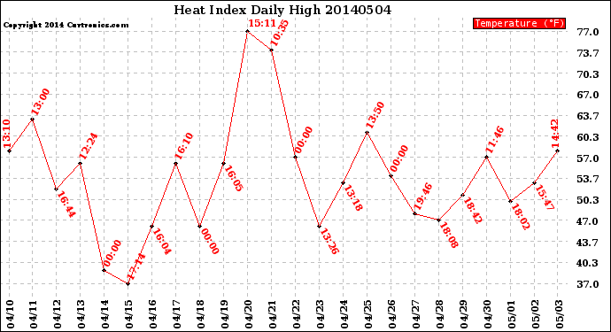 Milwaukee Weather Heat Index<br>Daily High