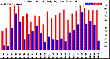 Milwaukee Weather Outdoor Humidity<br>Daily High/Low