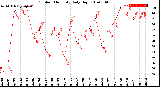 Milwaukee Weather Outdoor Humidity<br>Daily High