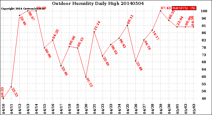 Milwaukee Weather Outdoor Humidity<br>Daily High