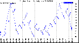 Milwaukee Weather Outdoor Humidity<br>Daily Low