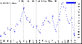 Milwaukee Weather Outdoor Humidity<br>Monthly Low