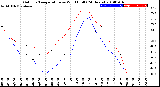 Milwaukee Weather Outdoor Temperature<br>vs Wind Chill<br>(24 Hours)