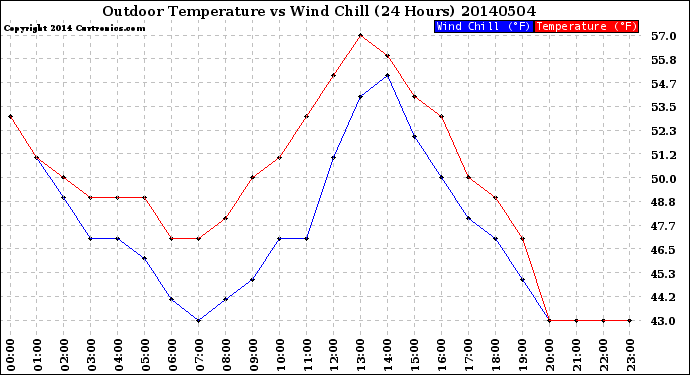 Milwaukee Weather Outdoor Temperature<br>vs Wind Chill<br>(24 Hours)