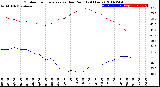 Milwaukee Weather Outdoor Temperature<br>vs Dew Point<br>(24 Hours)