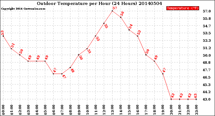 Milwaukee Weather Outdoor Temperature<br>per Hour<br>(24 Hours)