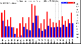 Milwaukee Weather Outdoor Temperature<br>Daily High/Low