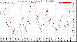 Milwaukee Weather Outdoor Temperature<br>Daily High