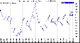 Milwaukee Weather Outdoor Temperature<br>Daily Low