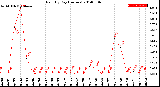 Milwaukee Weather Rain<br>By Day<br>(Inches)