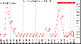 Milwaukee Weather Rain Rate<br>Daily High