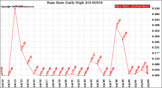 Milwaukee Weather Rain Rate<br>Daily High