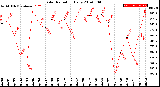 Milwaukee Weather Solar Radiation<br>Daily