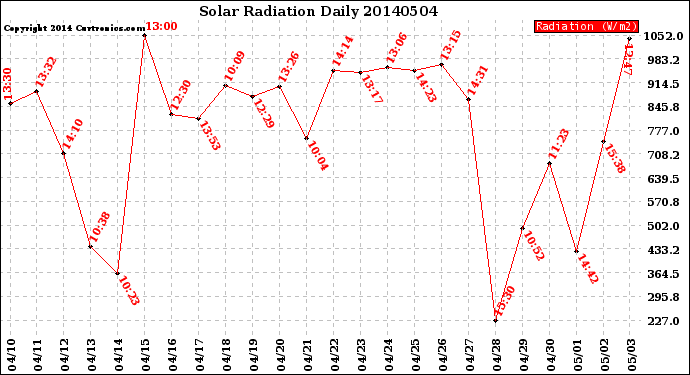Milwaukee Weather Solar Radiation<br>Daily