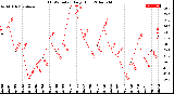 Milwaukee Weather THSW Index<br>Daily High