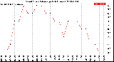 Milwaukee Weather Wind Speed<br>Average<br>(24 Hours)