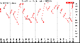 Milwaukee Weather Wind Speed<br>Daily High