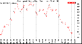 Milwaukee Weather Wind Speed<br>Hourly High<br>(24 Hours)