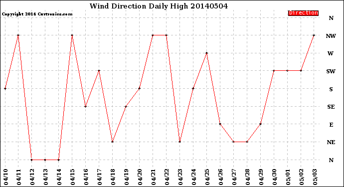 Milwaukee Weather Wind Direction<br>Daily High